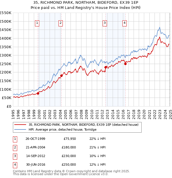 35, RICHMOND PARK, NORTHAM, BIDEFORD, EX39 1EP: Price paid vs HM Land Registry's House Price Index