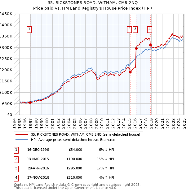 35, RICKSTONES ROAD, WITHAM, CM8 2NQ: Price paid vs HM Land Registry's House Price Index