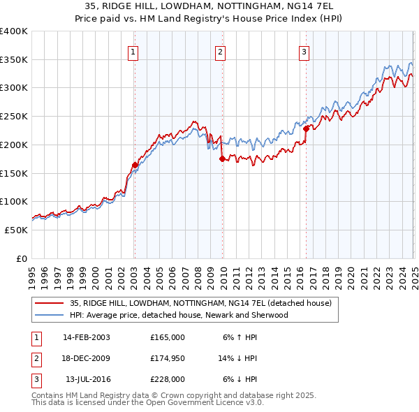 35, RIDGE HILL, LOWDHAM, NOTTINGHAM, NG14 7EL: Price paid vs HM Land Registry's House Price Index