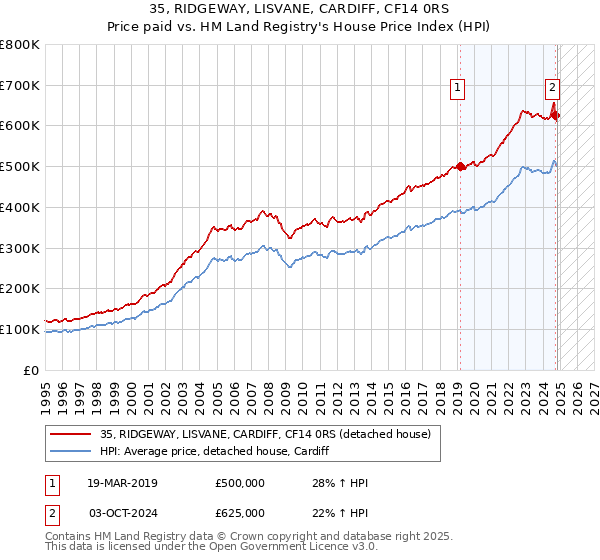 35, RIDGEWAY, LISVANE, CARDIFF, CF14 0RS: Price paid vs HM Land Registry's House Price Index