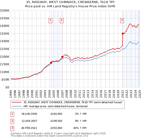 35, RIDGWAY, WEST CHINNOCK, CREWKERNE, TA18 7PY: Price paid vs HM Land Registry's House Price Index