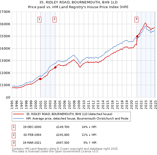 35, RIDLEY ROAD, BOURNEMOUTH, BH9 1LD: Price paid vs HM Land Registry's House Price Index