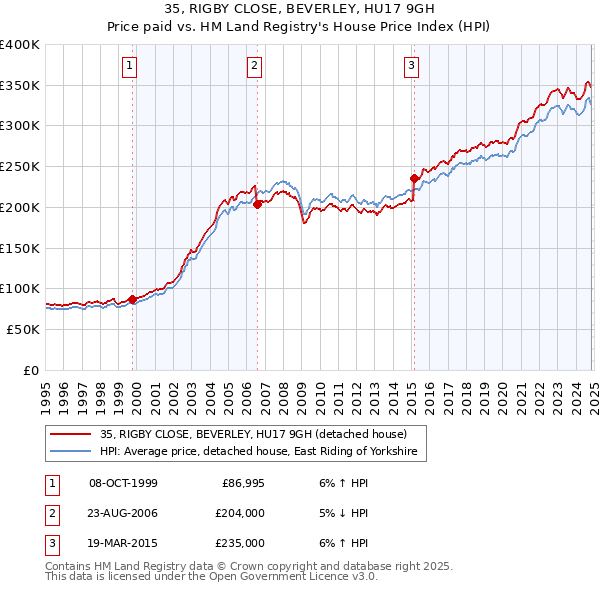 35, RIGBY CLOSE, BEVERLEY, HU17 9GH: Price paid vs HM Land Registry's House Price Index