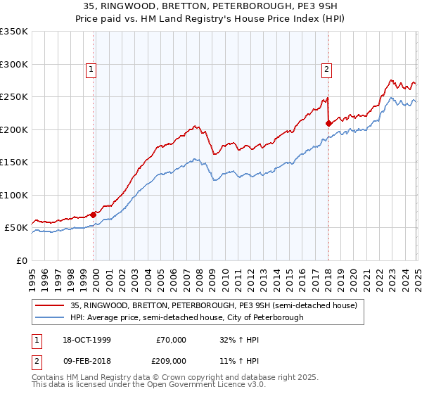 35, RINGWOOD, BRETTON, PETERBOROUGH, PE3 9SH: Price paid vs HM Land Registry's House Price Index