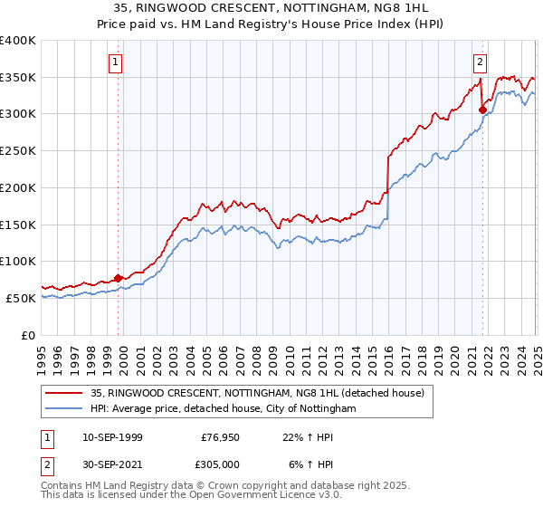 35, RINGWOOD CRESCENT, NOTTINGHAM, NG8 1HL: Price paid vs HM Land Registry's House Price Index