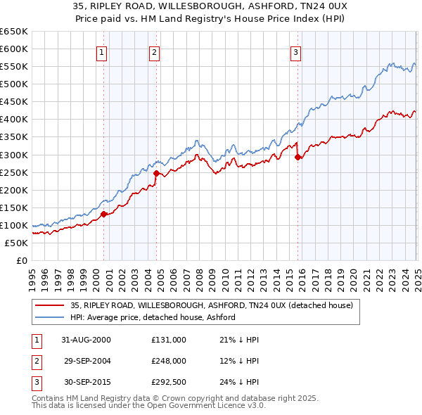 35, RIPLEY ROAD, WILLESBOROUGH, ASHFORD, TN24 0UX: Price paid vs HM Land Registry's House Price Index