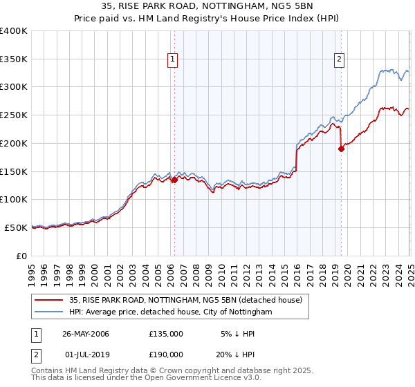 35, RISE PARK ROAD, NOTTINGHAM, NG5 5BN: Price paid vs HM Land Registry's House Price Index