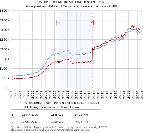 35, RISEHOLME ROAD, LINCOLN, LN1 3SN: Price paid vs HM Land Registry's House Price Index