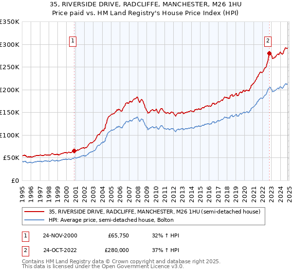 35, RIVERSIDE DRIVE, RADCLIFFE, MANCHESTER, M26 1HU: Price paid vs HM Land Registry's House Price Index