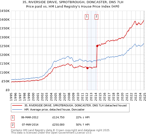 35, RIVERSIDE DRIVE, SPROTBROUGH, DONCASTER, DN5 7LH: Price paid vs HM Land Registry's House Price Index