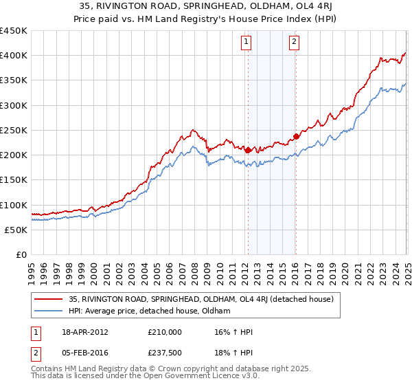 35, RIVINGTON ROAD, SPRINGHEAD, OLDHAM, OL4 4RJ: Price paid vs HM Land Registry's House Price Index