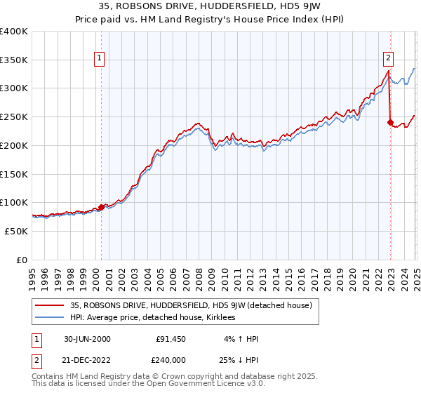 35, ROBSONS DRIVE, HUDDERSFIELD, HD5 9JW: Price paid vs HM Land Registry's House Price Index