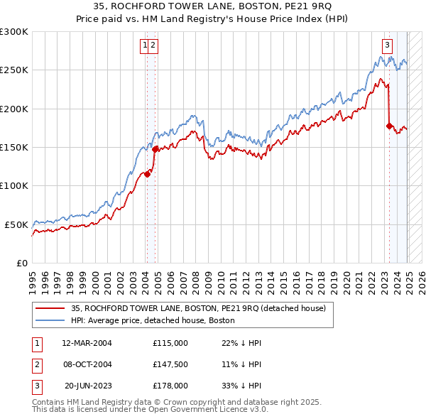 35, ROCHFORD TOWER LANE, BOSTON, PE21 9RQ: Price paid vs HM Land Registry's House Price Index