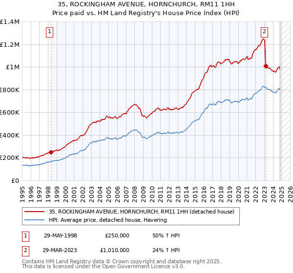 35, ROCKINGHAM AVENUE, HORNCHURCH, RM11 1HH: Price paid vs HM Land Registry's House Price Index