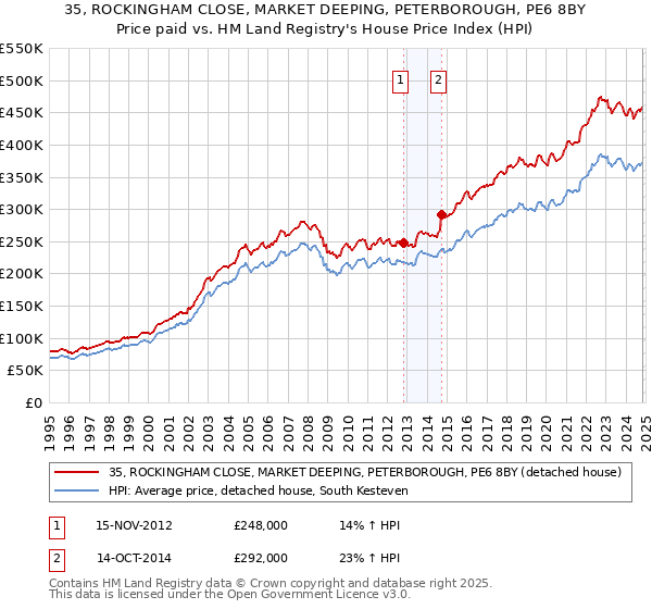 35, ROCKINGHAM CLOSE, MARKET DEEPING, PETERBOROUGH, PE6 8BY: Price paid vs HM Land Registry's House Price Index