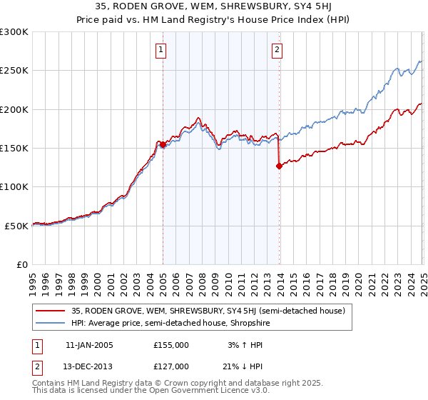 35, RODEN GROVE, WEM, SHREWSBURY, SY4 5HJ: Price paid vs HM Land Registry's House Price Index