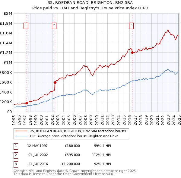 35, ROEDEAN ROAD, BRIGHTON, BN2 5RA: Price paid vs HM Land Registry's House Price Index