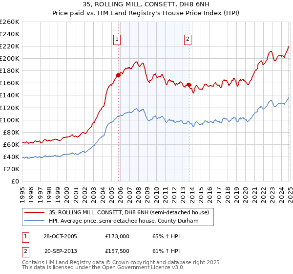 35, ROLLING MILL, CONSETT, DH8 6NH: Price paid vs HM Land Registry's House Price Index