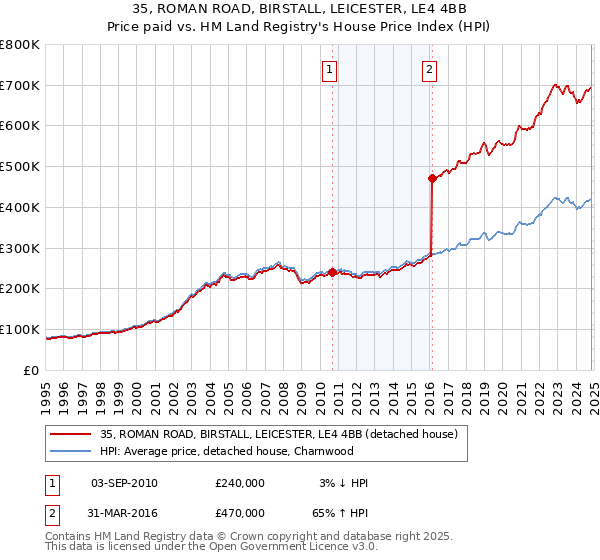 35, ROMAN ROAD, BIRSTALL, LEICESTER, LE4 4BB: Price paid vs HM Land Registry's House Price Index