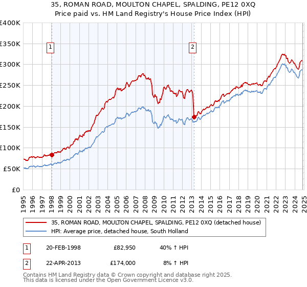 35, ROMAN ROAD, MOULTON CHAPEL, SPALDING, PE12 0XQ: Price paid vs HM Land Registry's House Price Index