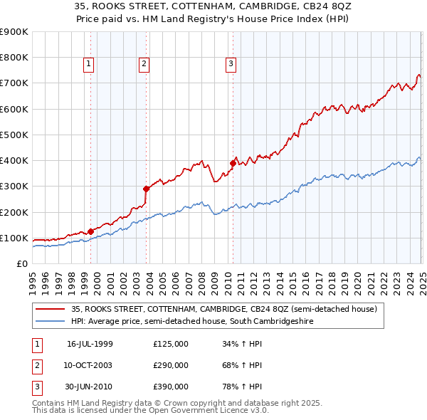 35, ROOKS STREET, COTTENHAM, CAMBRIDGE, CB24 8QZ: Price paid vs HM Land Registry's House Price Index