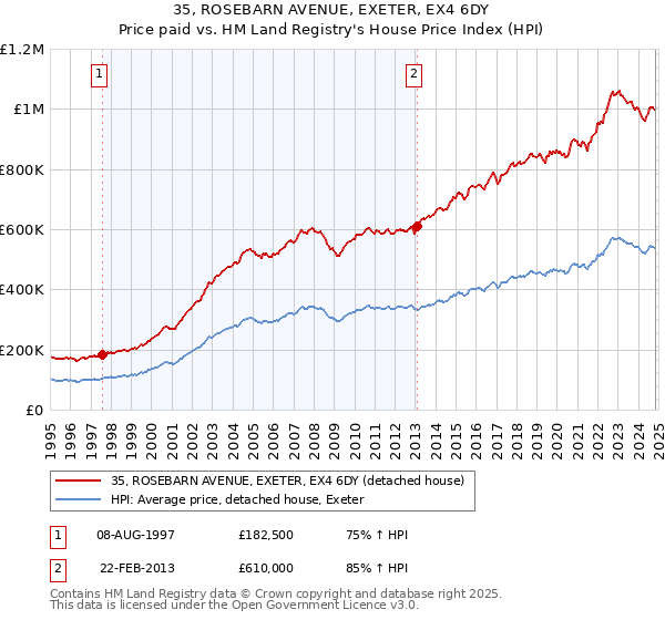 35, ROSEBARN AVENUE, EXETER, EX4 6DY: Price paid vs HM Land Registry's House Price Index