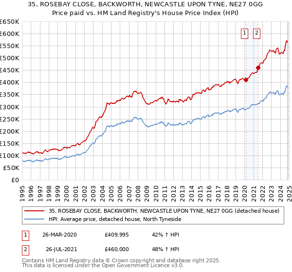 35, ROSEBAY CLOSE, BACKWORTH, NEWCASTLE UPON TYNE, NE27 0GG: Price paid vs HM Land Registry's House Price Index