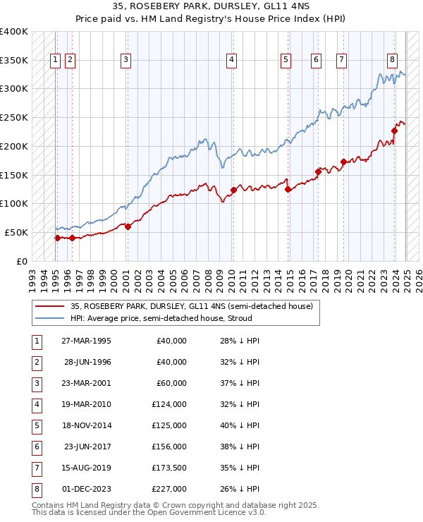 35, ROSEBERY PARK, DURSLEY, GL11 4NS: Price paid vs HM Land Registry's House Price Index