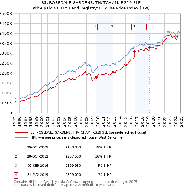 35, ROSEDALE GARDENS, THATCHAM, RG19 3LE: Price paid vs HM Land Registry's House Price Index