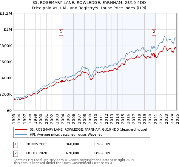 35, ROSEMARY LANE, ROWLEDGE, FARNHAM, GU10 4DD: Price paid vs HM Land Registry's House Price Index