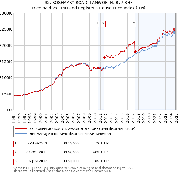 35, ROSEMARY ROAD, TAMWORTH, B77 3HF: Price paid vs HM Land Registry's House Price Index