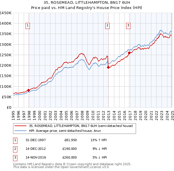 35, ROSEMEAD, LITTLEHAMPTON, BN17 6UH: Price paid vs HM Land Registry's House Price Index