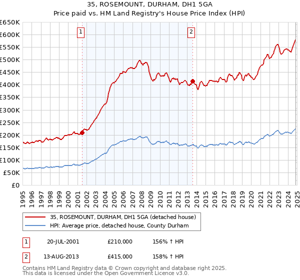 35, ROSEMOUNT, DURHAM, DH1 5GA: Price paid vs HM Land Registry's House Price Index