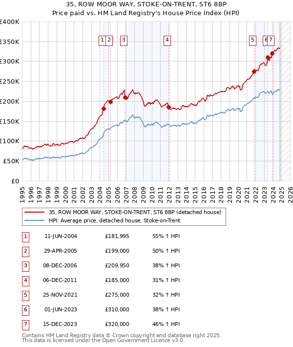 35, ROW MOOR WAY, STOKE-ON-TRENT, ST6 8BP: Price paid vs HM Land Registry's House Price Index