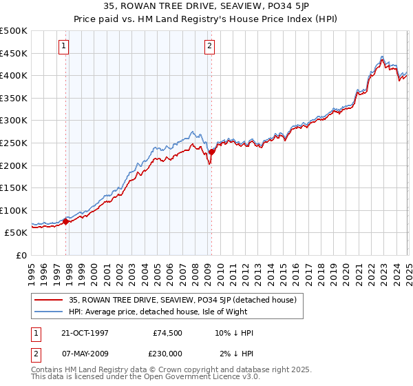 35, ROWAN TREE DRIVE, SEAVIEW, PO34 5JP: Price paid vs HM Land Registry's House Price Index