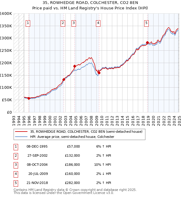 35, ROWHEDGE ROAD, COLCHESTER, CO2 8EN: Price paid vs HM Land Registry's House Price Index