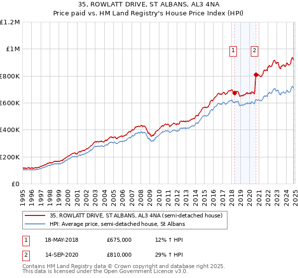 35, ROWLATT DRIVE, ST ALBANS, AL3 4NA: Price paid vs HM Land Registry's House Price Index