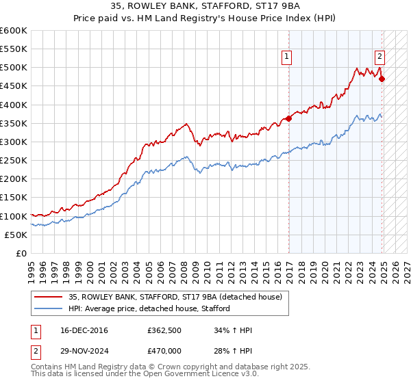 35, ROWLEY BANK, STAFFORD, ST17 9BA: Price paid vs HM Land Registry's House Price Index