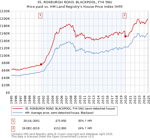 35, ROXBURGH ROAD, BLACKPOOL, FY4 5NU: Price paid vs HM Land Registry's House Price Index