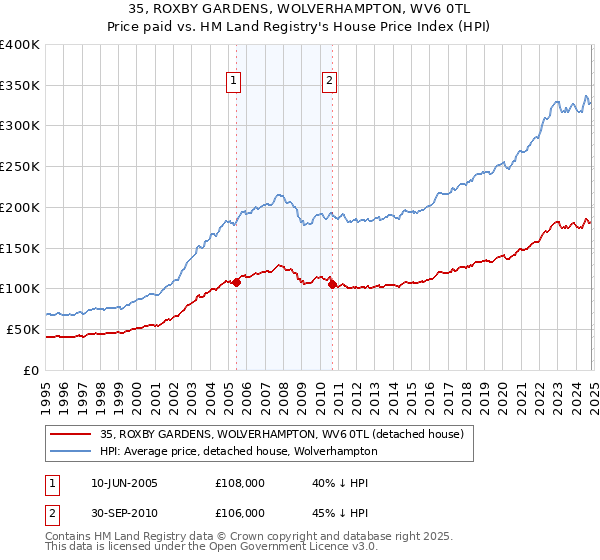 35, ROXBY GARDENS, WOLVERHAMPTON, WV6 0TL: Price paid vs HM Land Registry's House Price Index