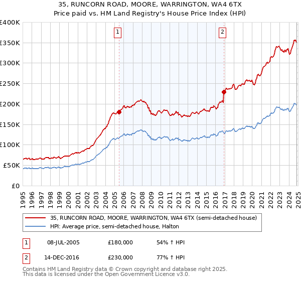 35, RUNCORN ROAD, MOORE, WARRINGTON, WA4 6TX: Price paid vs HM Land Registry's House Price Index