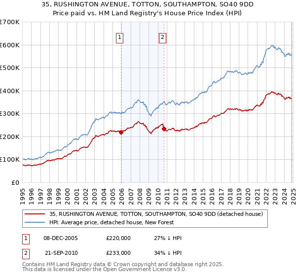 35, RUSHINGTON AVENUE, TOTTON, SOUTHAMPTON, SO40 9DD: Price paid vs HM Land Registry's House Price Index