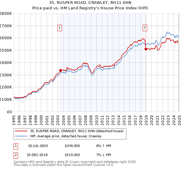 35, RUSPER ROAD, CRAWLEY, RH11 0HN: Price paid vs HM Land Registry's House Price Index