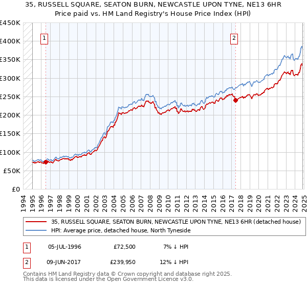 35, RUSSELL SQUARE, SEATON BURN, NEWCASTLE UPON TYNE, NE13 6HR: Price paid vs HM Land Registry's House Price Index