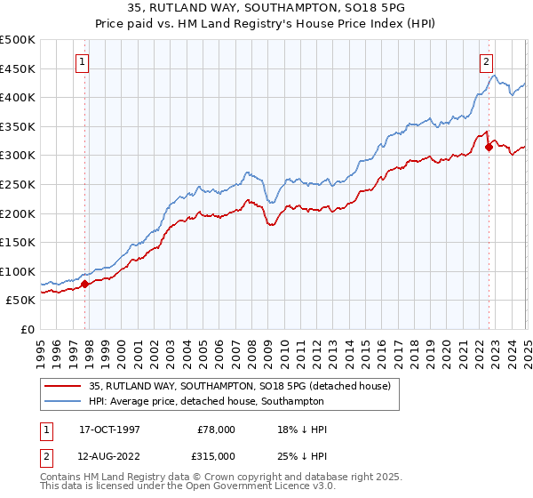 35, RUTLAND WAY, SOUTHAMPTON, SO18 5PG: Price paid vs HM Land Registry's House Price Index