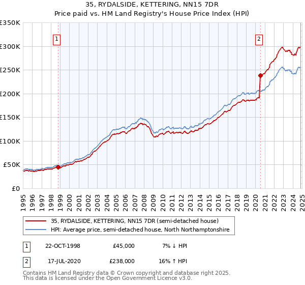 35, RYDALSIDE, KETTERING, NN15 7DR: Price paid vs HM Land Registry's House Price Index