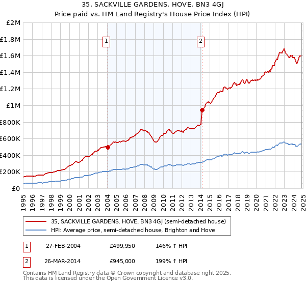 35, SACKVILLE GARDENS, HOVE, BN3 4GJ: Price paid vs HM Land Registry's House Price Index