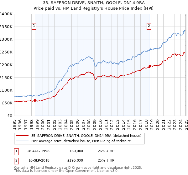 35, SAFFRON DRIVE, SNAITH, GOOLE, DN14 9RA: Price paid vs HM Land Registry's House Price Index