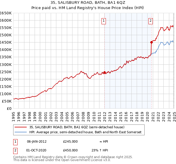 35, SALISBURY ROAD, BATH, BA1 6QZ: Price paid vs HM Land Registry's House Price Index