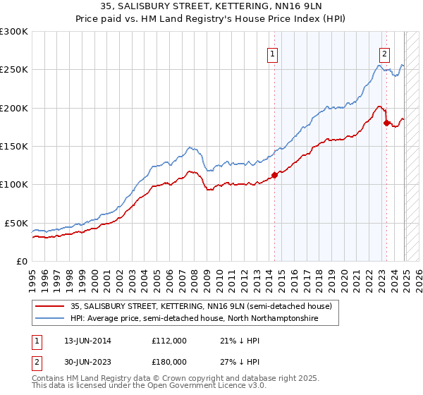 35, SALISBURY STREET, KETTERING, NN16 9LN: Price paid vs HM Land Registry's House Price Index